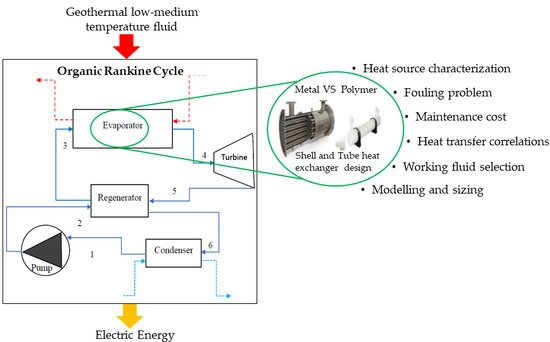 Modelling of Polymeric Shell and Tube Heat Exchangers for Low-Medium Temperature Geothermal Applications