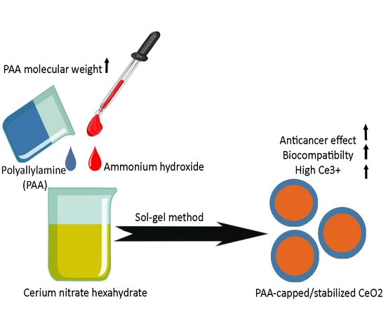 Highly antimicrobial activity of cerium oxide nanoparticles