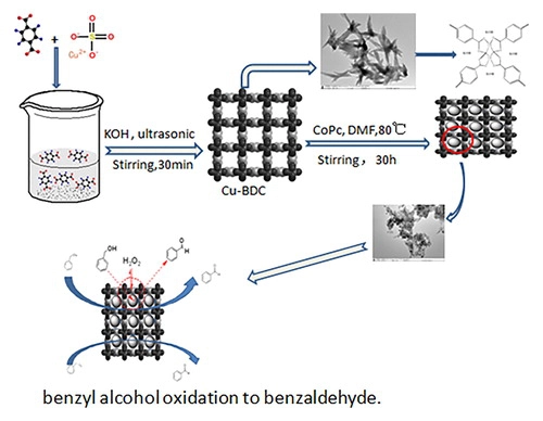 β-mCoPc/Cu-BDC composites for oxidation of benzyl alcohol to benzaldehyde