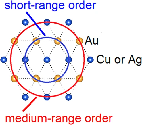 Asap Intra And Interchain Interactions In Cu Sub 1 2 Sub Au Sub 1 2 Sub Cn Ag Sub 1 2 Sub Au Sub 1 2 Sub Cn And Cu Sub 1 3 Sub Ag Sub 1 3 Sub Au Sub 1 3 Sub Cn And Their Effect On One Two And Three Dimensional Order Researcher