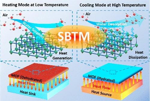 Asap Near Zero Energy Smart Battery Thermal Management Enabled By Sorption Energy Harvesting From Air Researcher An App For Academics