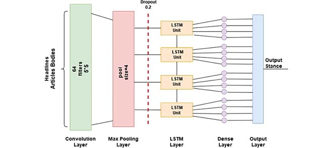 Fake News Stance Detection Using Deep Learning Architecture (CNN-LSTM)