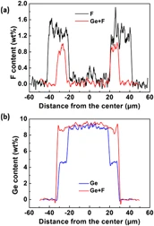 Origins Of Radiation Induced Attenuation In Pure Silica Core And Ge Doped Optical Fibers Under Pulsed X Ray Irradiation Researcher An App For Academics
