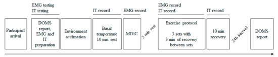 IJERPH, Vol. 17, Pages 6817: Relationship between Skin Temperature, Electrical Manifestations of Muscle Fatigue, and Exercise-Induced Delayed Onset Muscle Soreness for Dynamic Contractions: A Preliminary Study