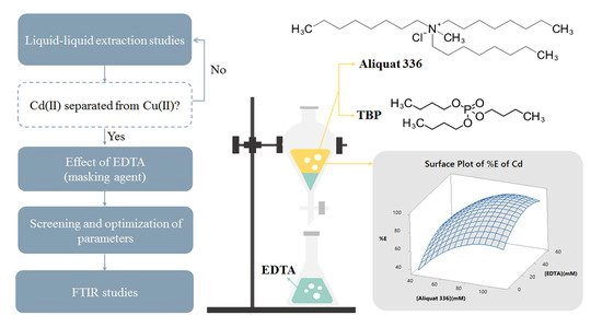 IJMS, Vol. 21, Pages 6860: Optimization for Liquid-Liquid Extraction of Cd(II) over Cu(II) Ions from Aqueous Solutions Using Ionic Liquid Aliquat 336 with Tributyl Phosphate