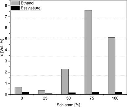 Enzymatische Hydrolyse und Fermentation von Apfeltrester Enzymatic Hydrolysis and Fermentation of Apple Pomace