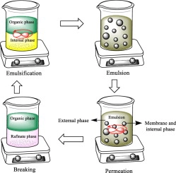 Emulsion Paraffin, Paraffin Emulsion