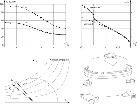 Adaptive Maximum Torque Per Ampere Control Of Sensorless Permanent Magnet Motor Drives Researcher An App For Academics