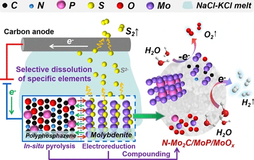 Asap Molten Electrolyte Modulated Electrosynthesis Of Multi Anion Mo Based Lamellar Nanohybrids Derived From Natural Minerals For Boosting Hydrogen Evolution Researcher An App For Academics
