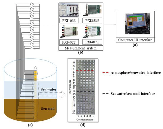 Research on the Metal Corrosion Process in the Sea Mud/Seawater/Atmosphere Interface Zone