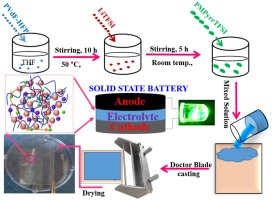 Hybrid gel polymer electrolyte based on 1-methyl-1-Propylpyrrolidinium Bis(Trifluoromethanesulfonyl) imide for flexible and shape-variant lithium secondary batteries