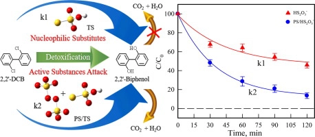 A novel strategy using persulfate activated with thiosulfate for strong enhancement of trace 2,2′-dichlorobiphenyl removal: Influencing factors, and mechanisms