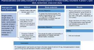 Pharmacokinetics and safety evaluation of oral Palonosetron in Chinese healthy volunteers: A phase 1, open-label, randomized, cross-over study