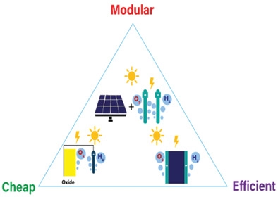 A Review of Inorganic Photoelectrode Developments and Reactor