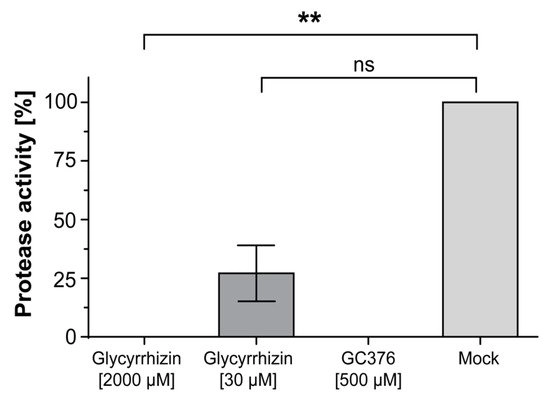 Glycyrrhizin Effectively Inhibits SARS-CoV-2 Replication by Inhibiting the Viral Main Protease