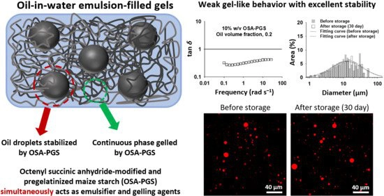 Rheology, Microstructure, and Storage Stability of Emulsion-Filled G