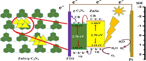 Enhanced photoelectrochemical water splitting using zinc selenide/graphitic carbon nitride type-II heterojunction interface