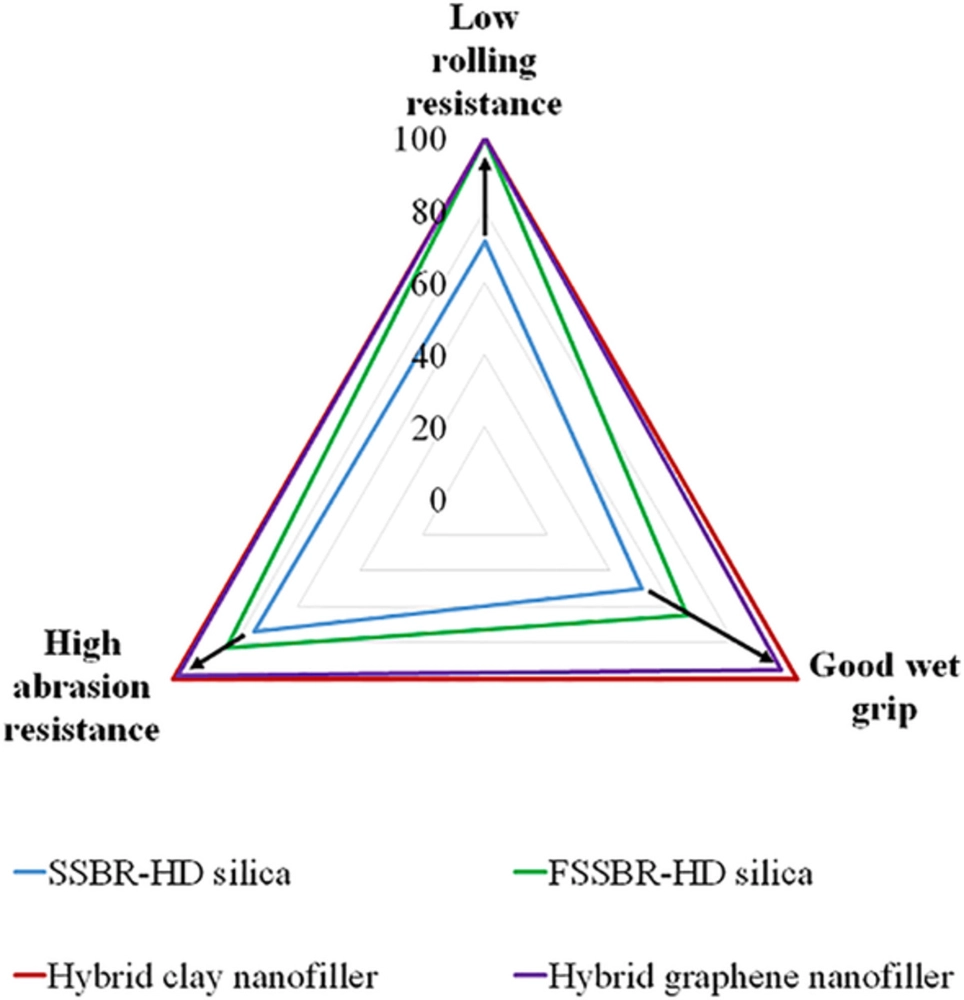 Rubber Compounds and Resistance