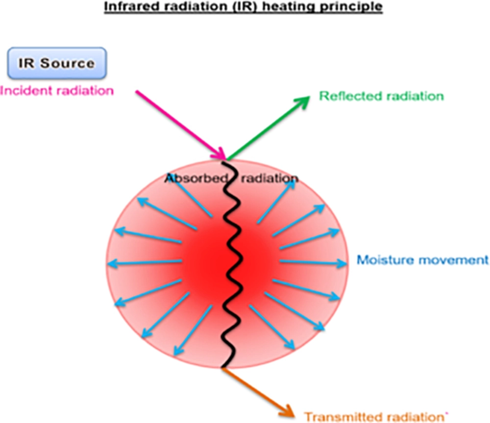 Principle of far infrared (FIR) heating of food product including