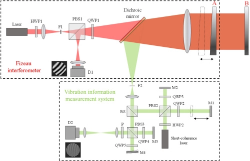 Dual-mode Fizeau interferometer with four-step phase-tilting iteration for dynamic optical measurement