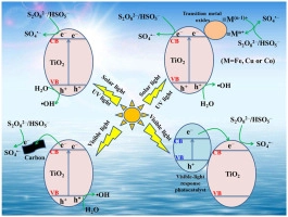 Recent advances in design and engineering of MXene-based