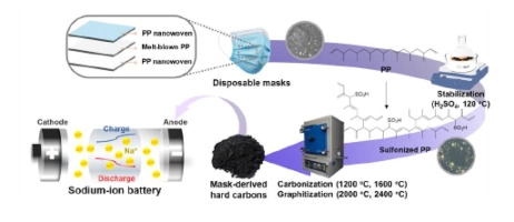 Efficient upcycling of polypropylene-based waste disposable masks into hard carbons for anodes in sodium ion batteries