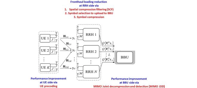 Precoder and Spatial Compression Filter Designs for Uplink Cloud Rad