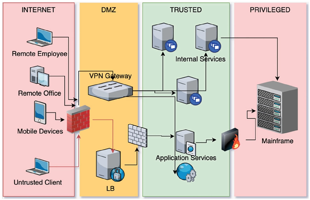 Security architecture. Information Security diagram. DEVSECOPS reference Architecture. Sabsa Chartered Security Architect.