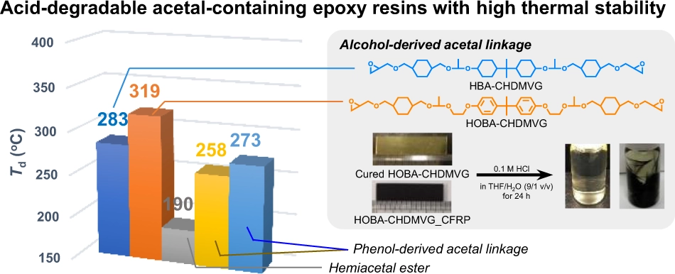 Novel degradable acetal-linkage-containing epoxy resins with high thermal stability: synthesis and application in carbon fiber-reinforced plastics