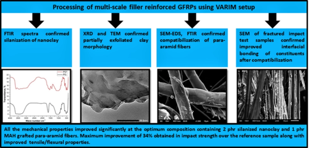 Novel epoxy‐based glass fiber reinforced composites containing compa