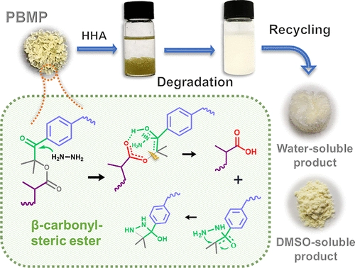 ASAP] Degradable and Recyclable Unsaturated Polyester Resin Based o