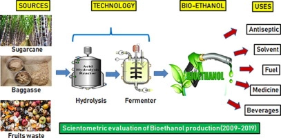 Production of ethanol from biomass – Recent research, scientometric review and future perspectives