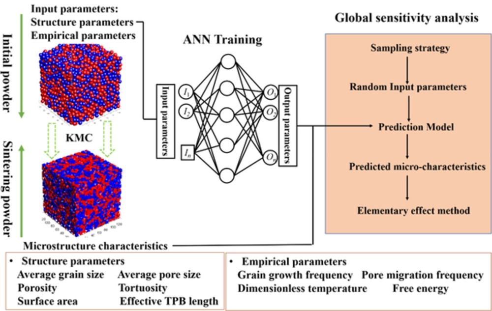 Modeling and Simulation of Sintering Process Across Scales