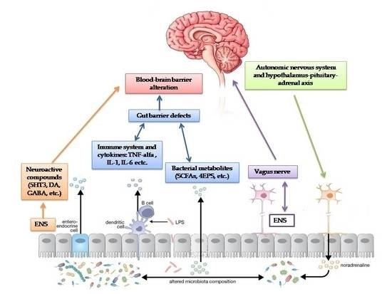 Nutrients, Vol. 11, Pages 521: Autism Spectrum Disorders and the Gut Microbiota