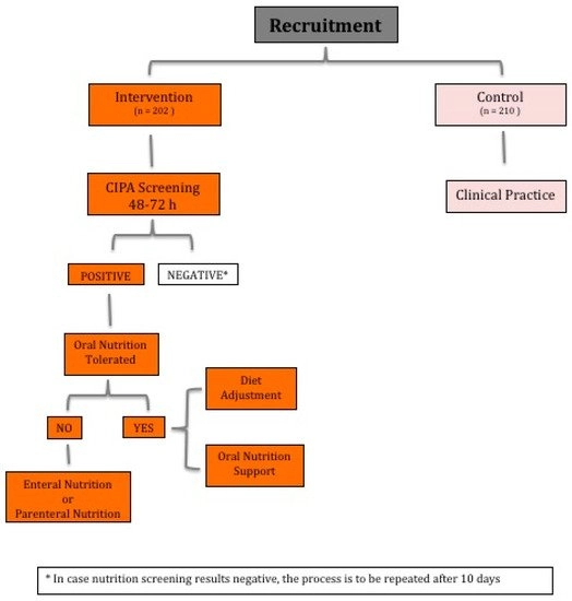 Nutrients Vol 11 Pages 889 Comparison Of Clinical Outcomes In Surgical Patients Subjected To Cipa Nutrition Screening And Treatment Versus Standard Care Researcher An App For Academics