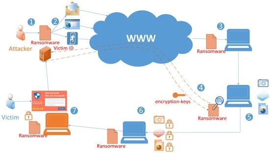 Remote Sensing Vol 11 Pages 1168 A Survey On Situational Awareness Of Ransomware Attacks Detection And Prevention Parameters Researcher An App For Academics